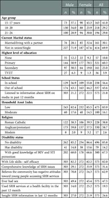 Utilization of sexual and reproductive health services among young people in refugee settings in Uganda